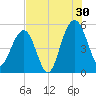 Limehouse Bridge tide chart for Tuesday, July 30, 2024