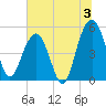 Limehouse Bridge tide chart for Wednesday, July 3, 2024