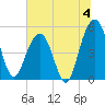 Limehouse Bridge tide chart for Thursday, July 4, 2024