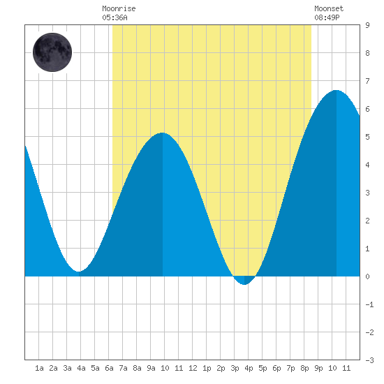 Limehouse Bridge tide chart for Friday, July 5, 2024