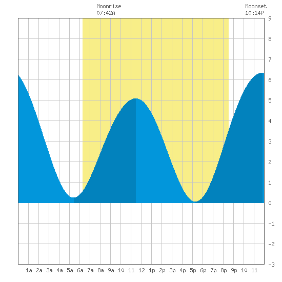 Limehouse Bridge tide chart for Sunday, July 7, 2024