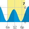 Limehouse Bridge tide chart for Sunday, July 7, 2024