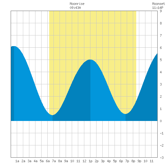 Limehouse Bridge tide chart for Tuesday, July 9, 2024