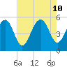 Limehouse Bridge tide chart for Saturday, August 10, 2024