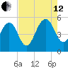 Limehouse Bridge tide chart for Monday, August 12, 2024