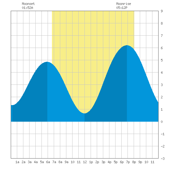 Limehouse Bridge tide chart for Thursday, August 15, 2024
