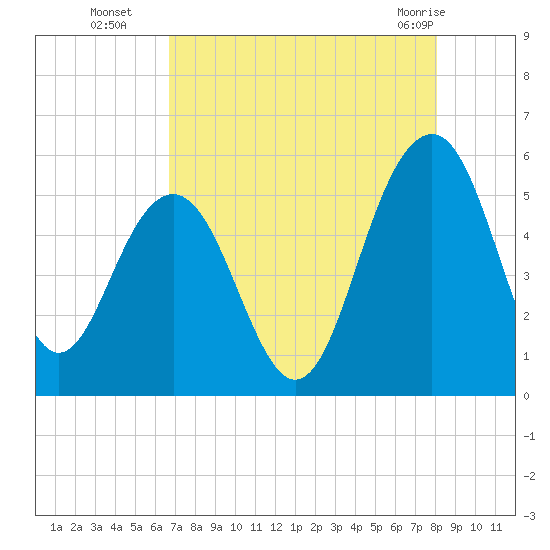 Limehouse Bridge tide chart for Friday, August 16, 2024