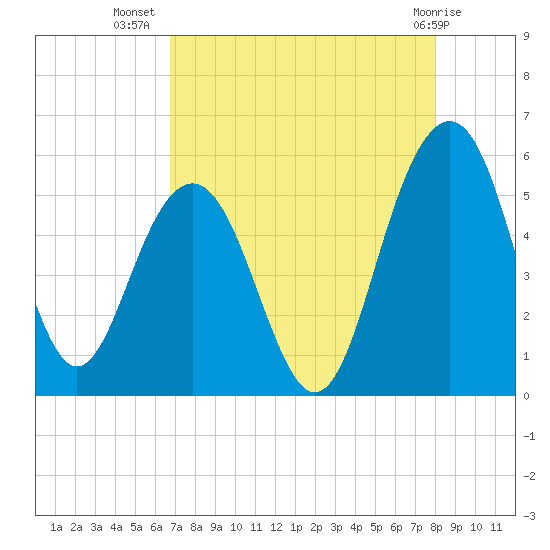Limehouse Bridge tide chart for Saturday, August 17, 2024