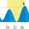 Limehouse Bridge tide chart for Thursday, August 1, 2024