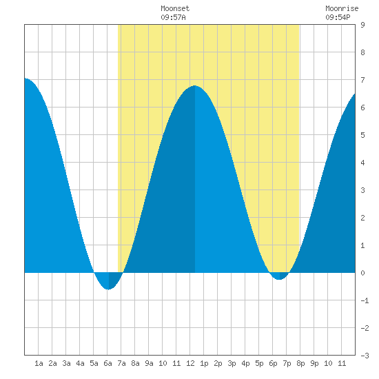 Limehouse Bridge tide chart for Thursday, August 22, 2024