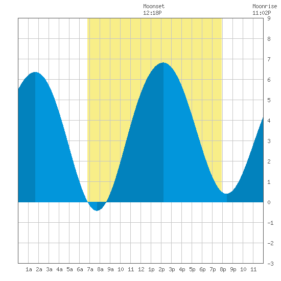 Limehouse Bridge tide chart for Saturday, August 24, 2024