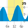 Limehouse Bridge tide chart for Sunday, August 25, 2024