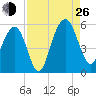 Limehouse Bridge tide chart for Monday, August 26, 2024