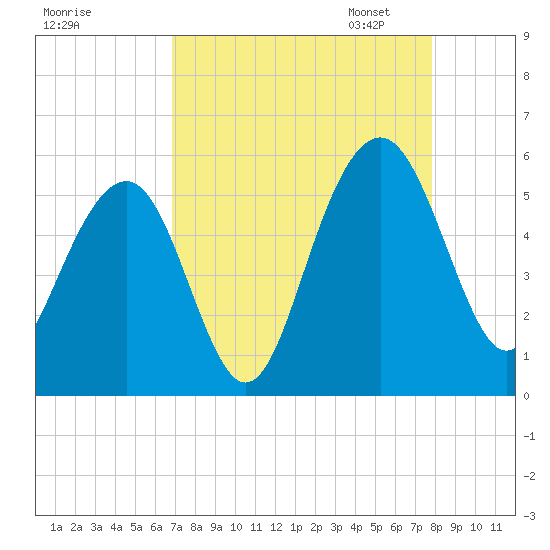 Limehouse Bridge tide chart for Tuesday, August 27, 2024