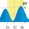 Limehouse Bridge tide chart for Tuesday, August 27, 2024