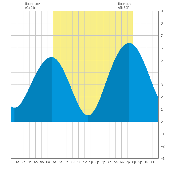 Limehouse Bridge tide chart for Thursday, August 29, 2024