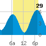 Limehouse Bridge tide chart for Thursday, August 29, 2024