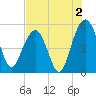 Limehouse Bridge tide chart for Friday, August 2, 2024