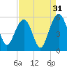 Limehouse Bridge tide chart for Saturday, August 31, 2024