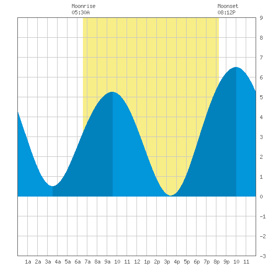 Limehouse Bridge tide chart for Saturday, August 3, 2024
