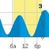 Limehouse Bridge tide chart for Saturday, August 3, 2024