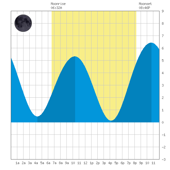 Limehouse Bridge tide chart for Sunday, August 4, 2024