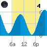 Limehouse Bridge tide chart for Sunday, August 4, 2024