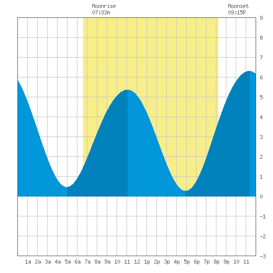 Limehouse Bridge tide chart for Monday, August 5, 2024