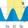Limehouse Bridge tide chart for Monday, August 5, 2024