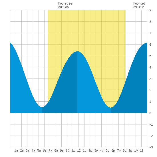 Limehouse Bridge tide chart for Tuesday, August 6, 2024