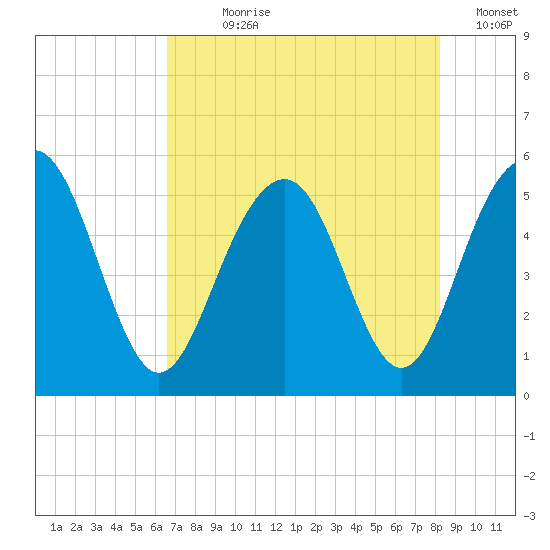 Limehouse Bridge tide chart for Wednesday, August 7, 2024