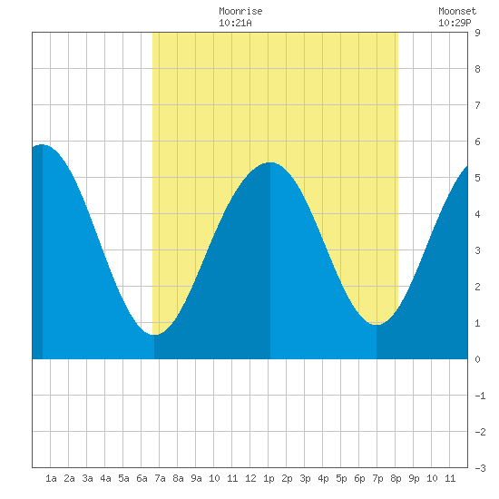 Limehouse Bridge tide chart for Thursday, August 8, 2024