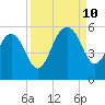 Limehouse Bridge tide chart for Tuesday, September 10, 2024