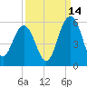Limehouse Bridge tide chart for Saturday, September 14, 2024