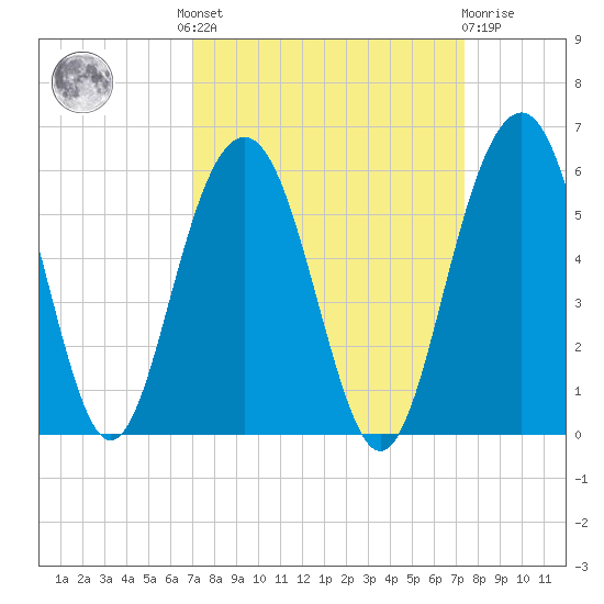 Limehouse Bridge tide chart for Tuesday, September 17, 2024