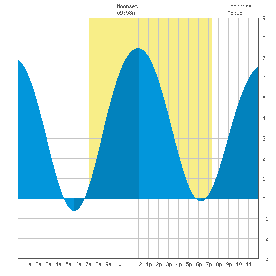 Limehouse Bridge tide chart for Friday, September 20, 2024