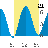 Limehouse Bridge tide chart for Saturday, September 21, 2024