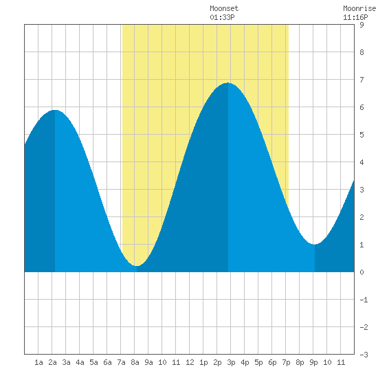 Limehouse Bridge tide chart for Monday, September 23, 2024