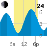 Limehouse Bridge tide chart for Tuesday, September 24, 2024