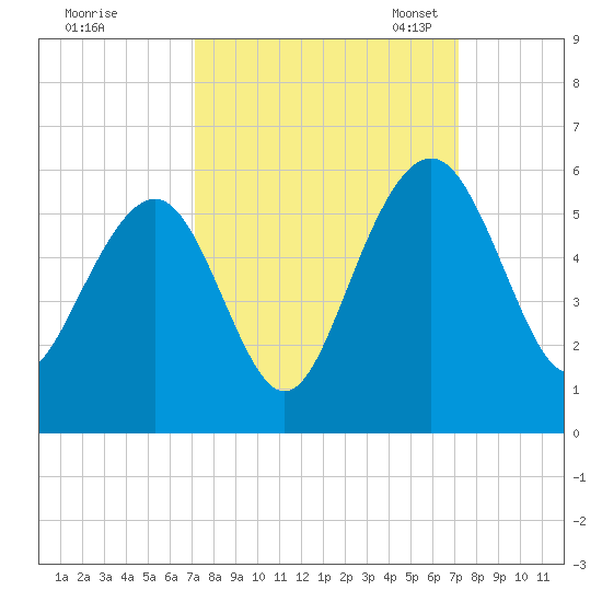 Limehouse Bridge tide chart for Thursday, September 26, 2024