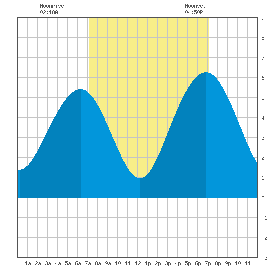 Limehouse Bridge tide chart for Friday, September 27, 2024