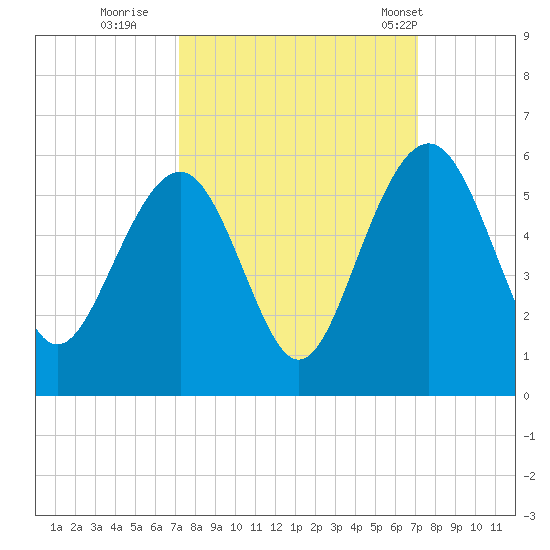 Limehouse Bridge tide chart for Saturday, September 28, 2024