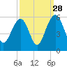 Limehouse Bridge tide chart for Saturday, September 28, 2024
