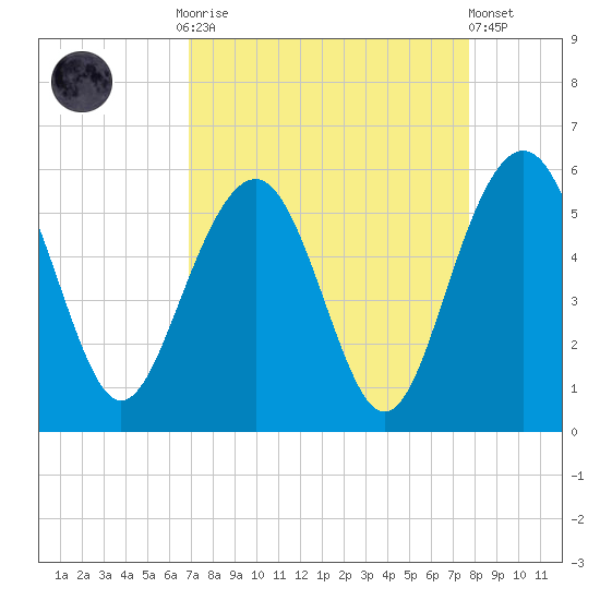 Limehouse Bridge tide chart for Monday, September 2, 2024