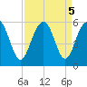 Limehouse Bridge tide chart for Thursday, September 5, 2024