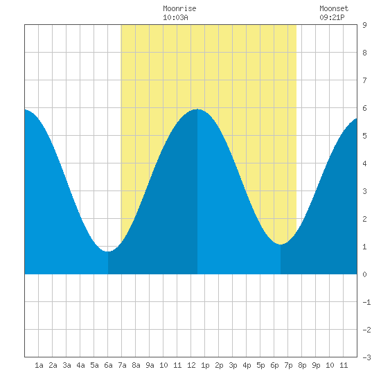 Limehouse Bridge tide chart for Friday, September 6, 2024