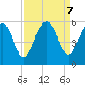 Limehouse Bridge tide chart for Saturday, September 7, 2024