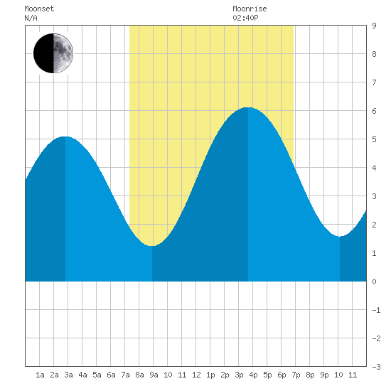 Limehouse Bridge tide chart for Thursday, October 10, 2024