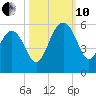 Limehouse Bridge tide chart for Thursday, October 10, 2024