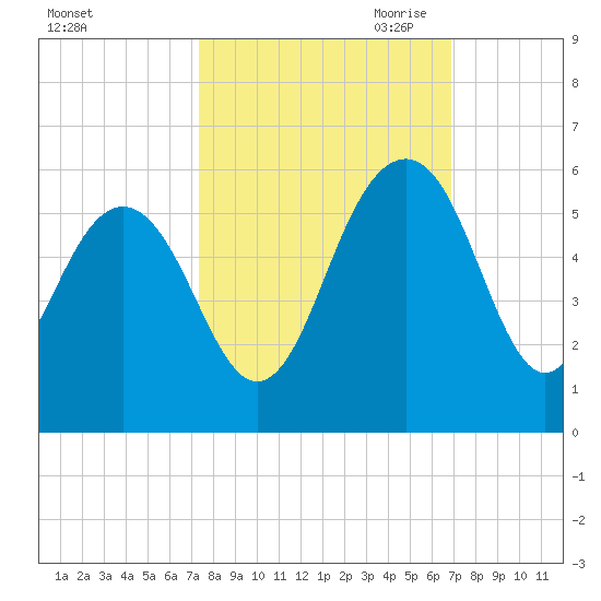 Limehouse Bridge tide chart for Friday, October 11, 2024